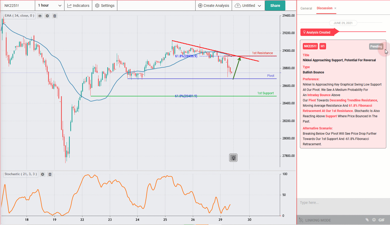Nikkei Approaching Support, Potential for Reversal