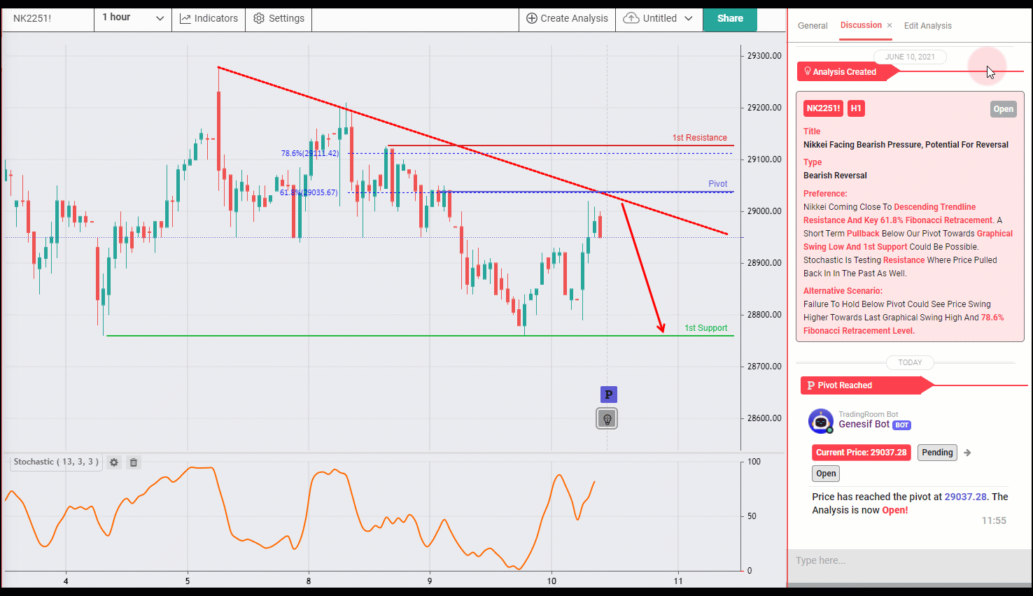 NIKKEI Facing Bearish Pressure, Potential for Reversal