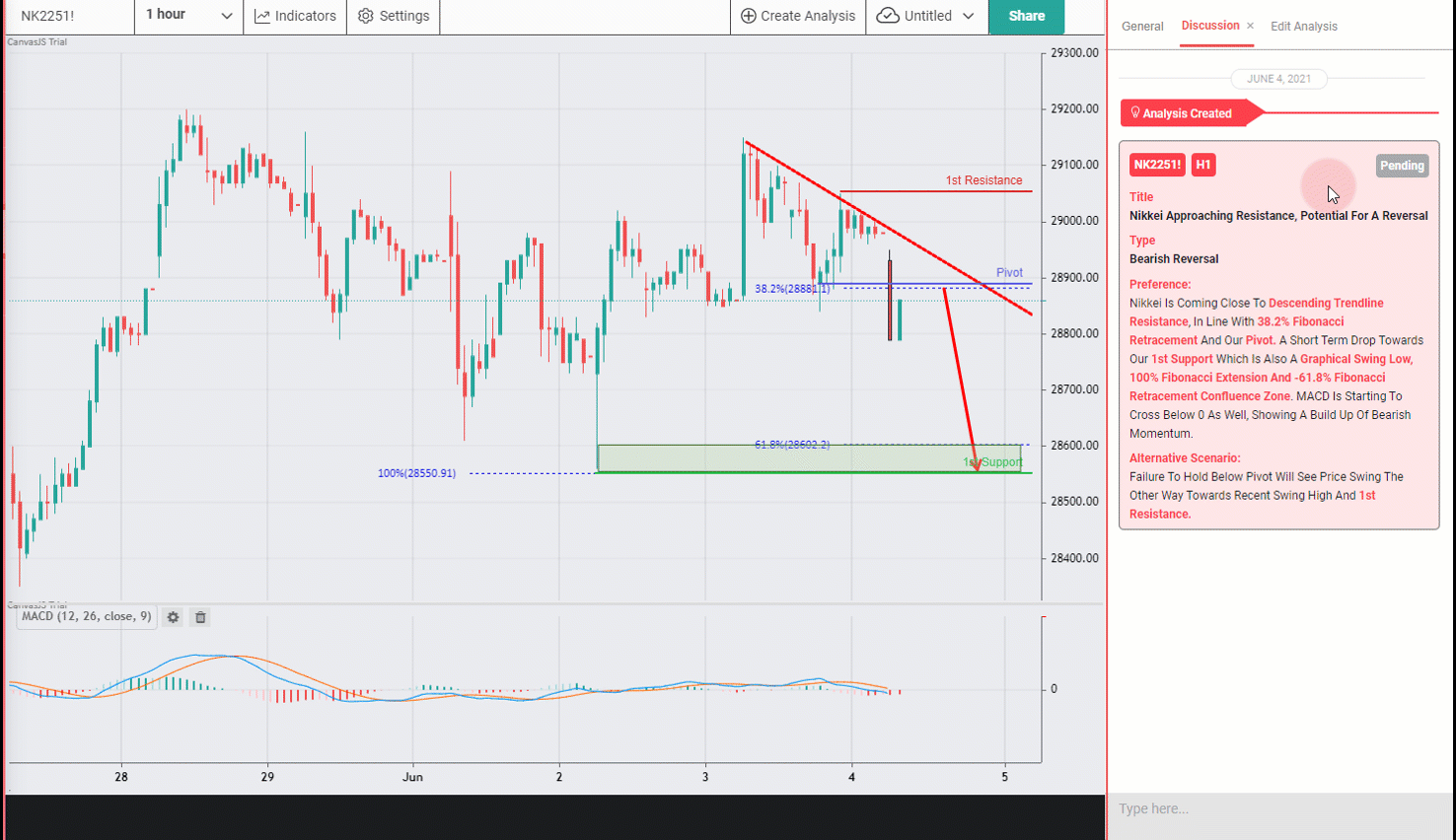 Nikkei, H1 Facing Bearish Pressure, Potential for Further Downside