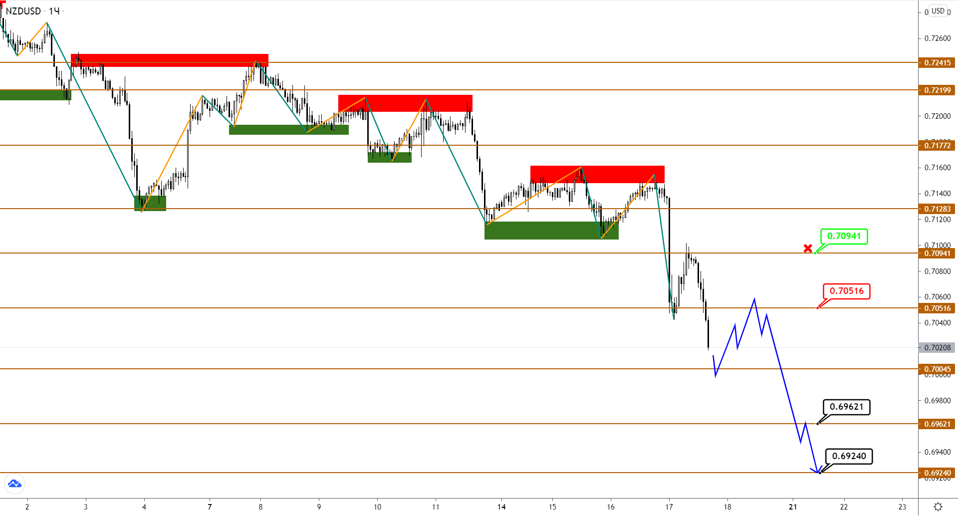 Audusd/nzdusd: Флет Закончен, Нисходящая Коррекция Набрала Скорость