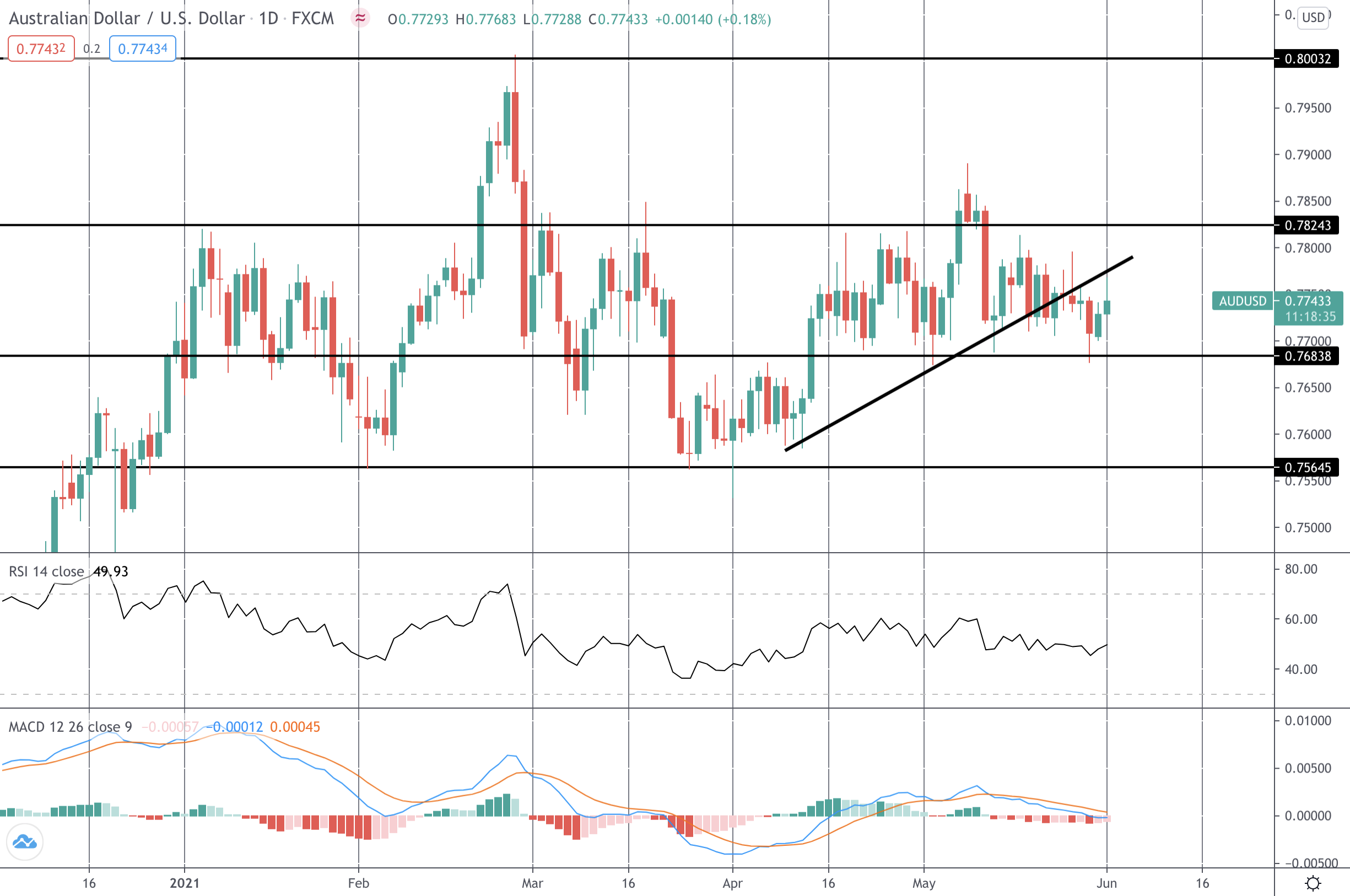 Aussie Rises As RBA Cites Faster-than-expected Recovery