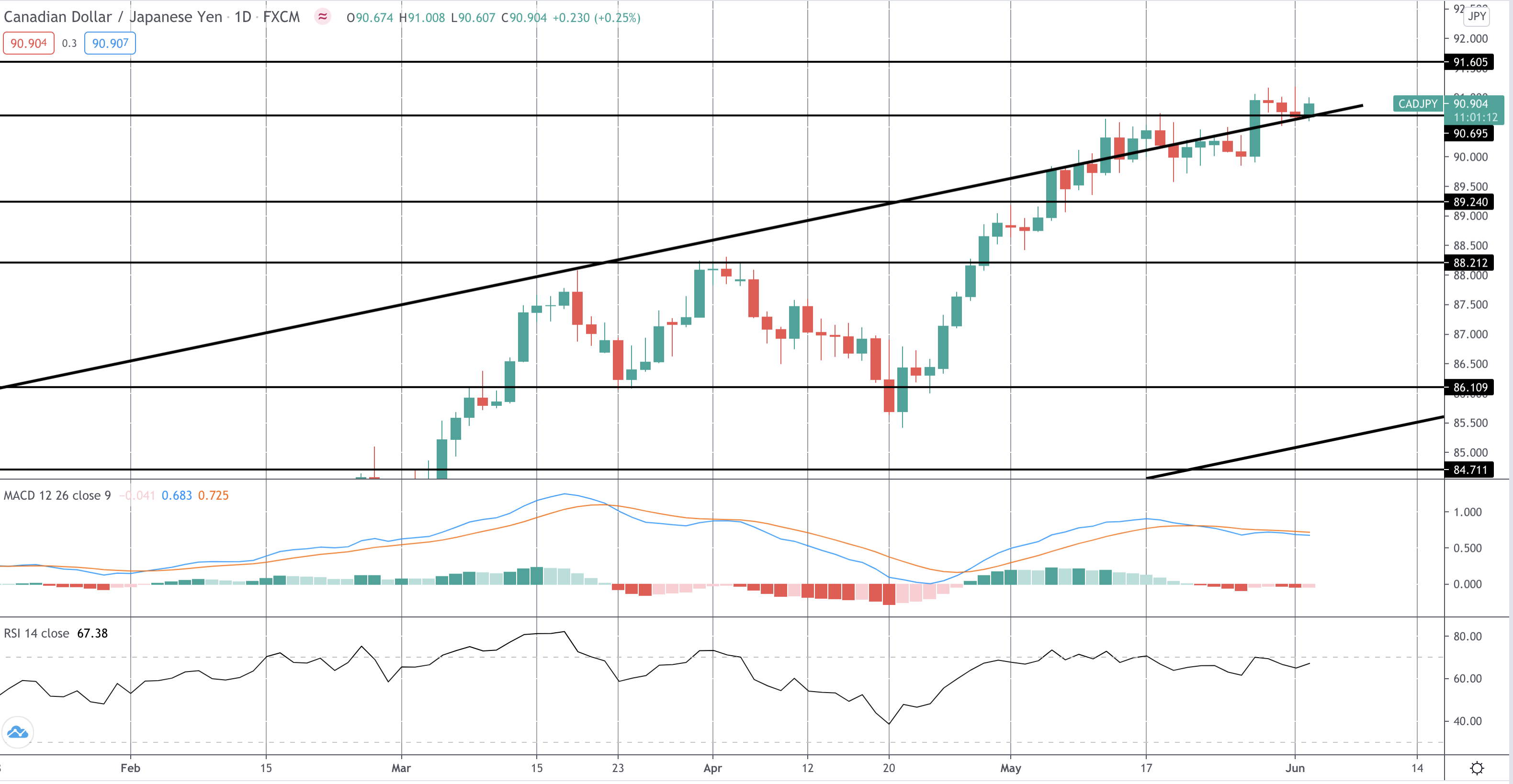 市场聚焦:cadjpy 新水平