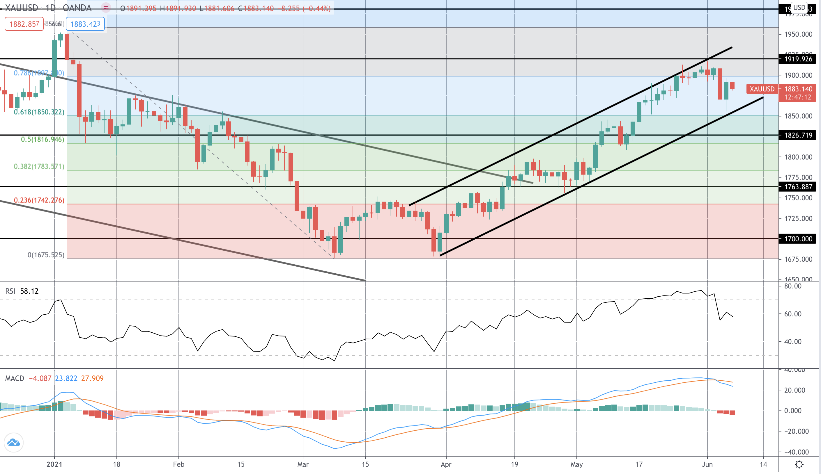 Precious Metals Monday 07-06-2021