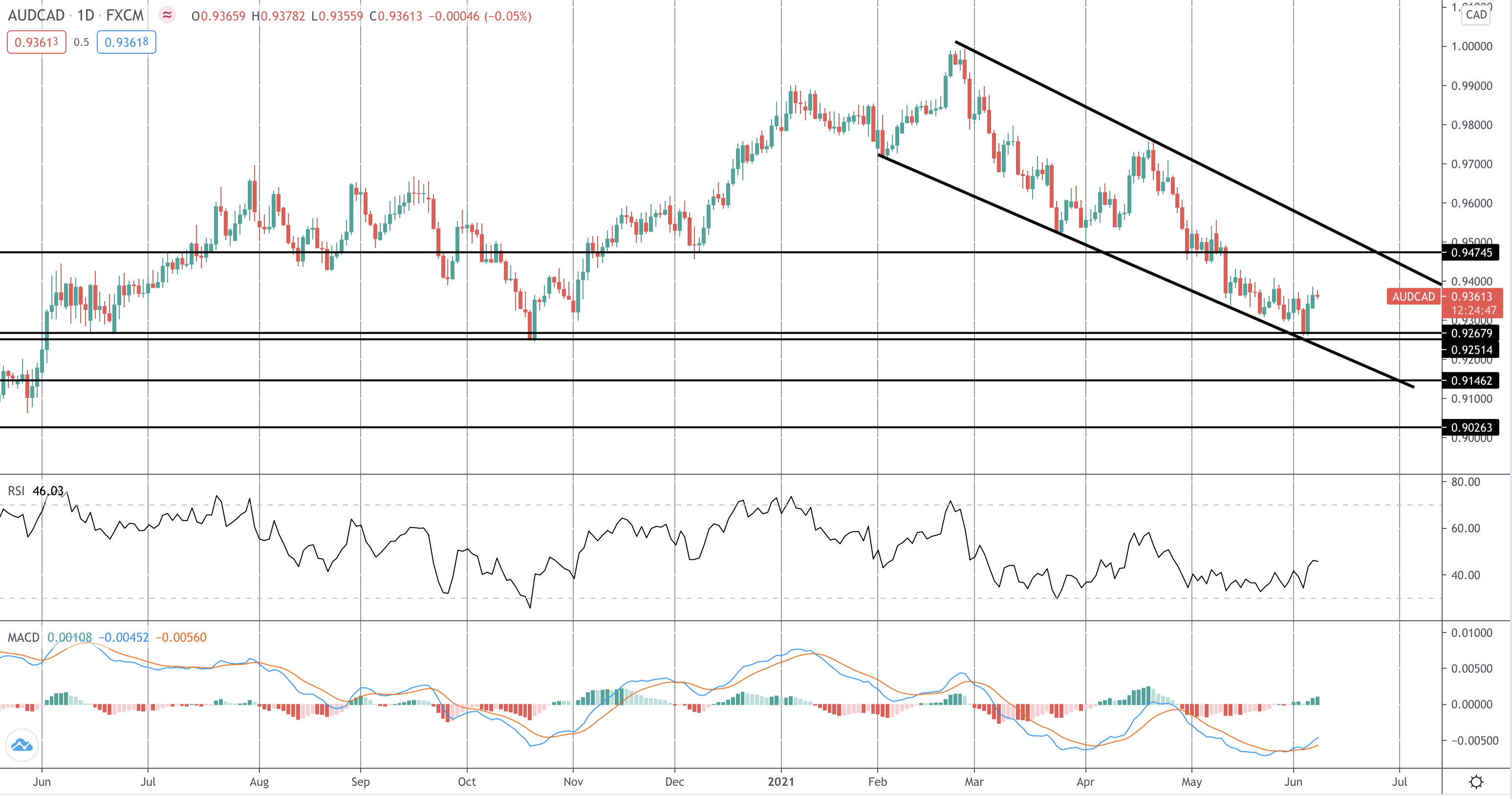 市场聚焦：audcad 双向交易