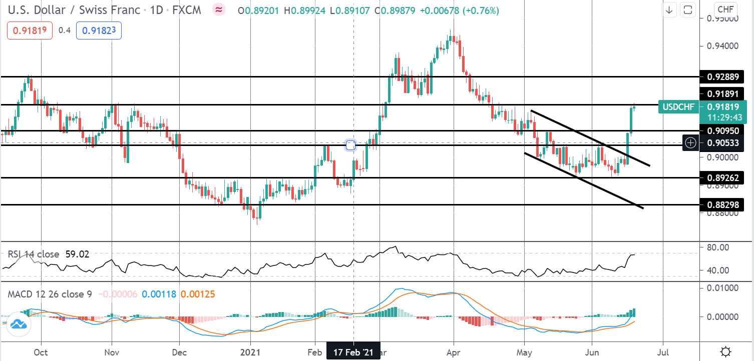 市场聚焦：usdchf 初始目标命中