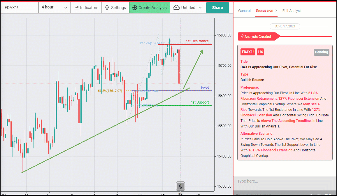 DAX Is Approaching Pivot, Potential for Rise