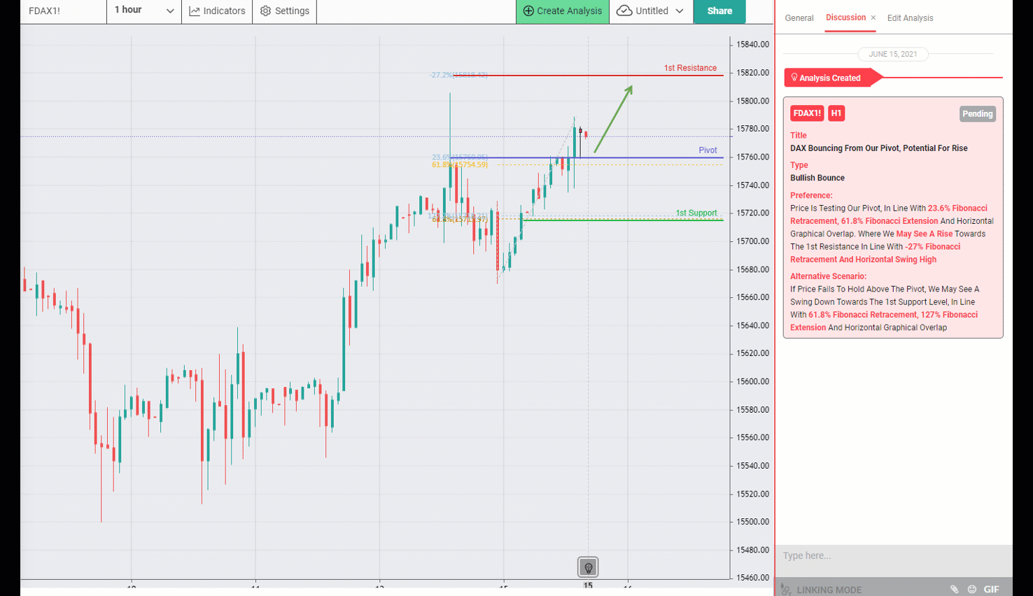 DAX Bouncing From Our Pivot, Potential for Rise