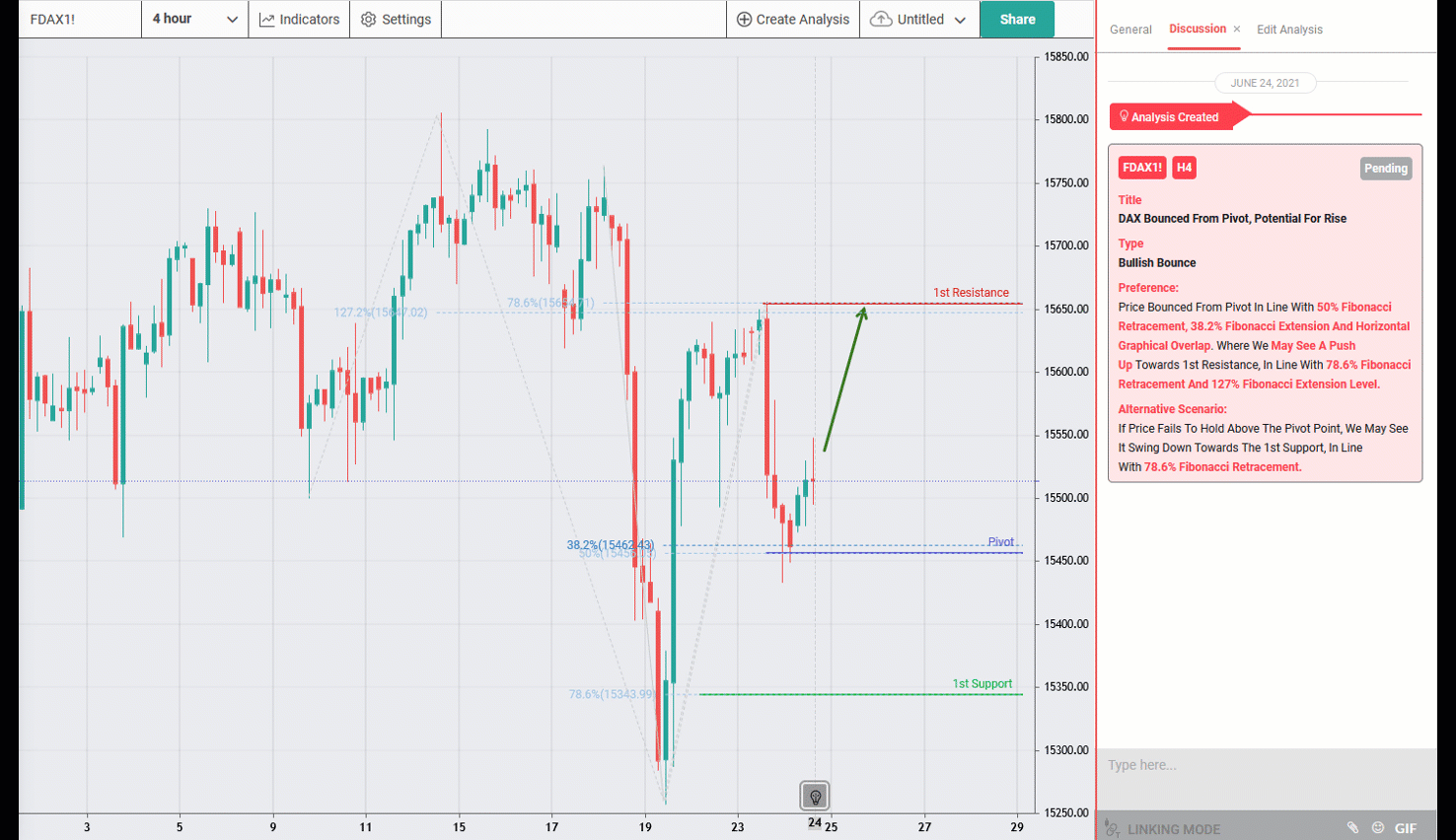 Dax Bounced From Pivot, Further Upside