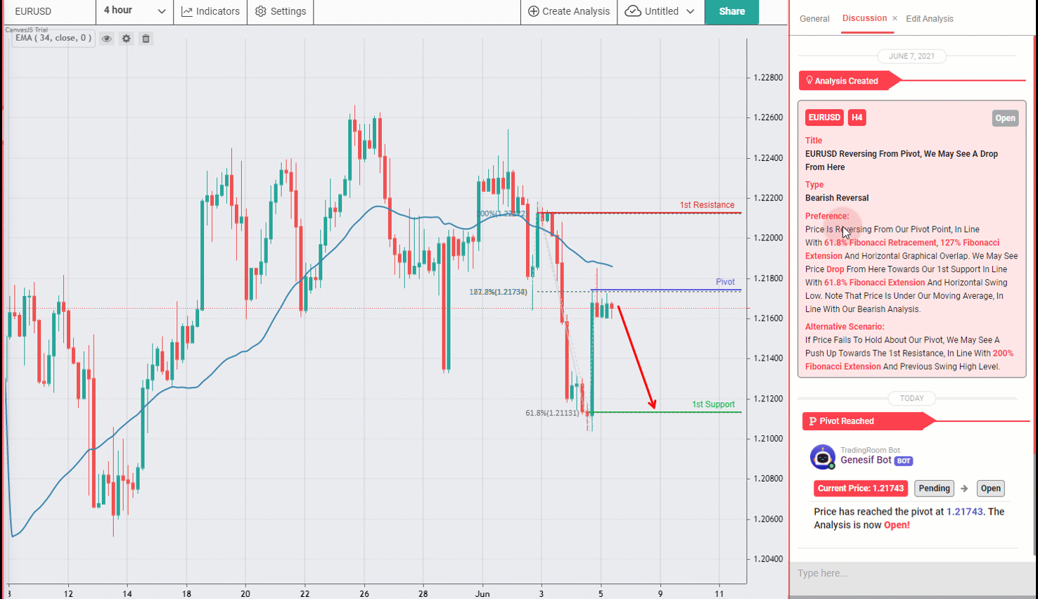 EURUSD Reversing From Pivot, We May See a Drop From Here