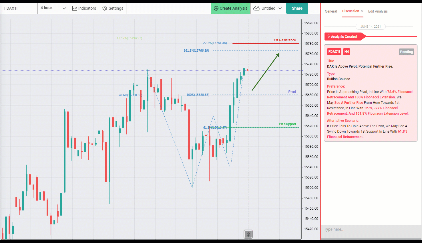DAX Is Above Pivot, Potential for Further Rise