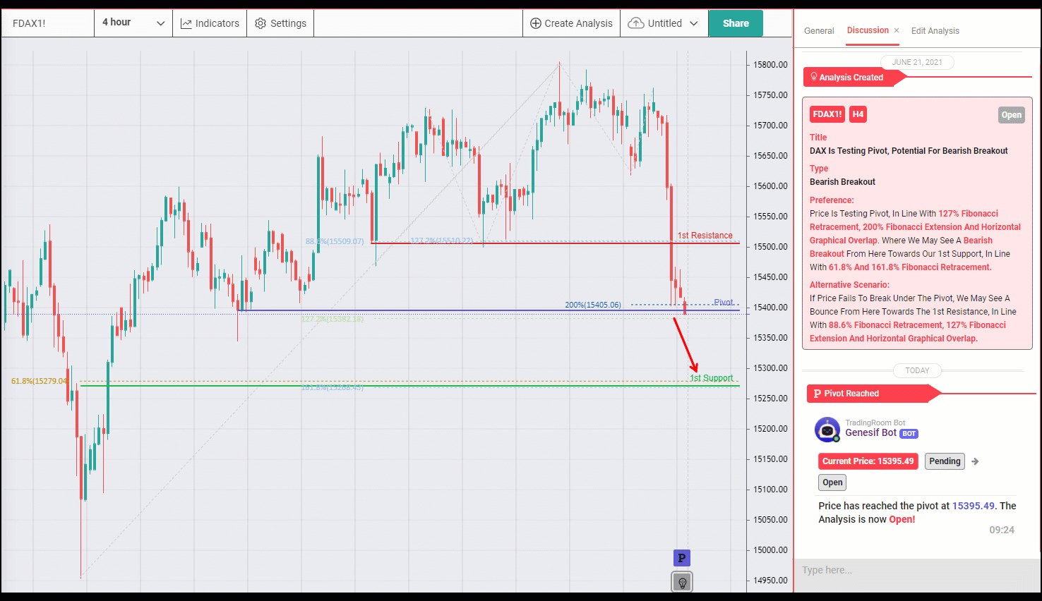 DAX Is Testing Pivot. Potential for Bearish Breakout