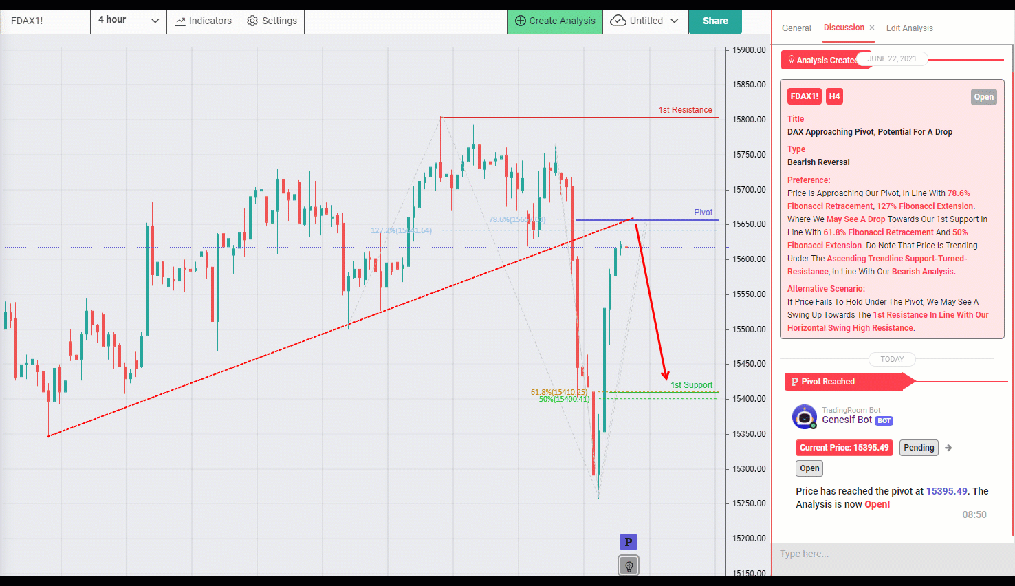 DAX Approaching Pivot, Potential for a Drop