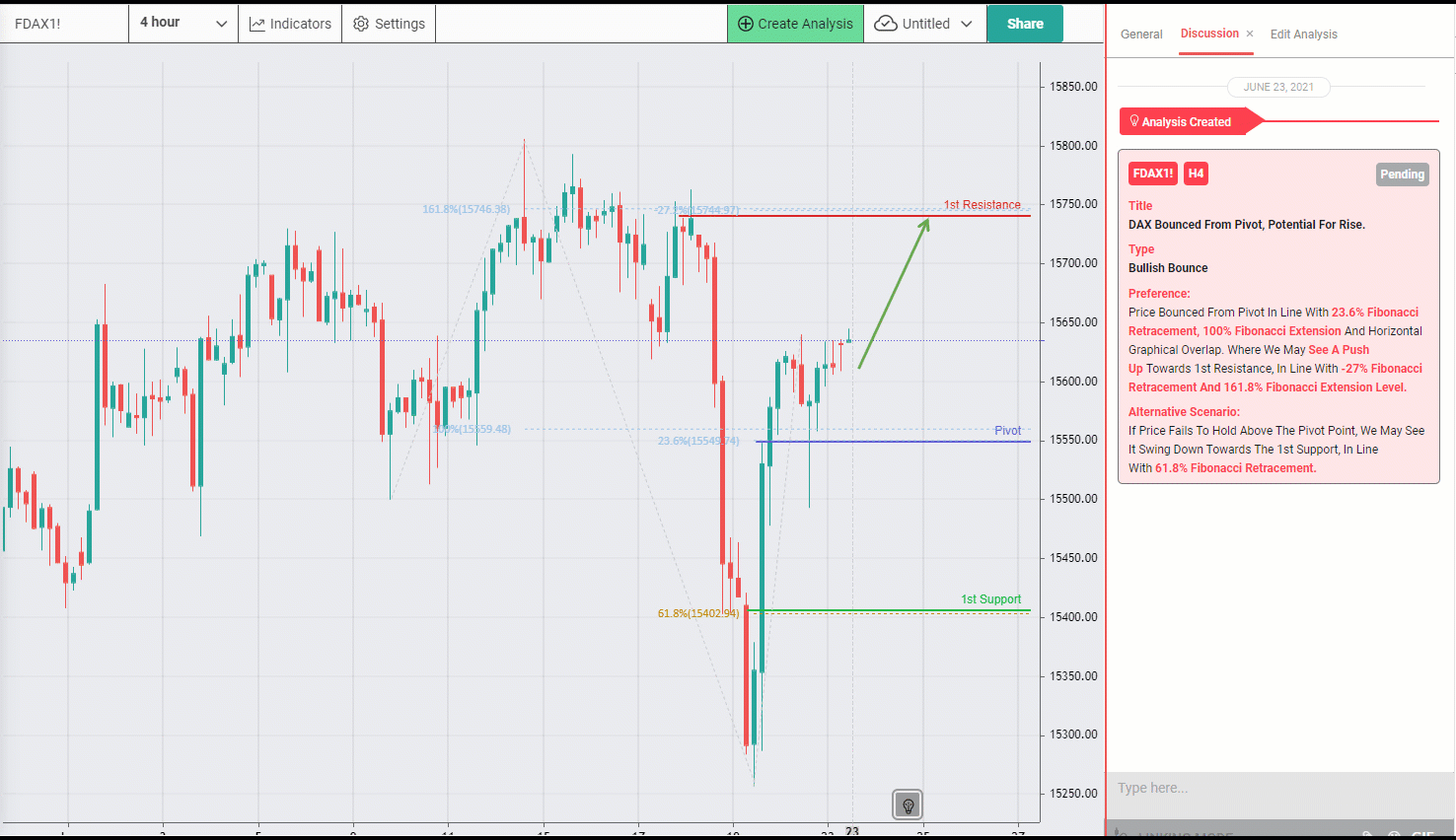 DAX Bounced From Pivot, Potential for Rise