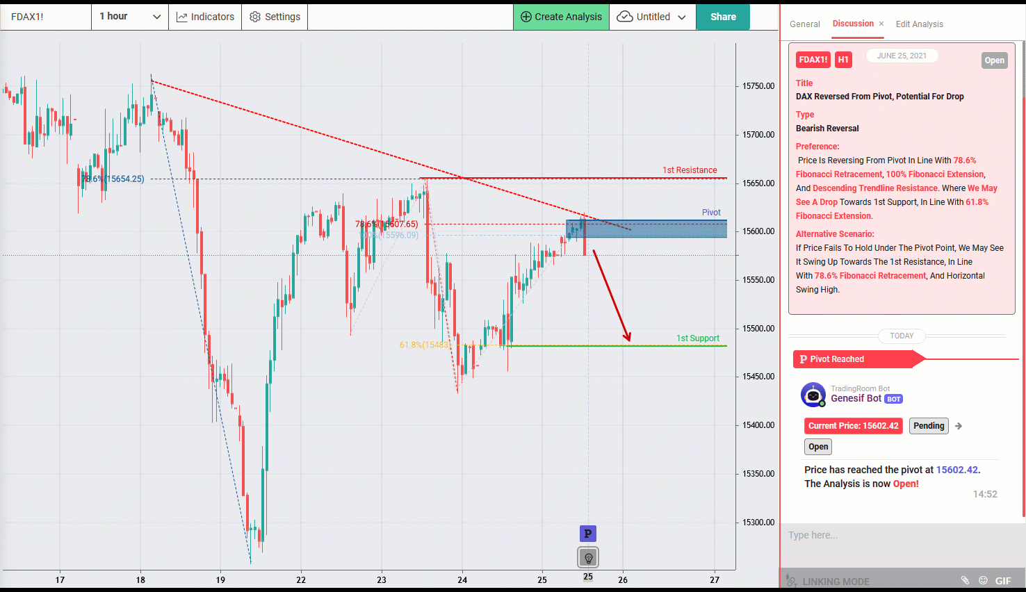DAX Reversed From Pivot, Potential for Further Drop