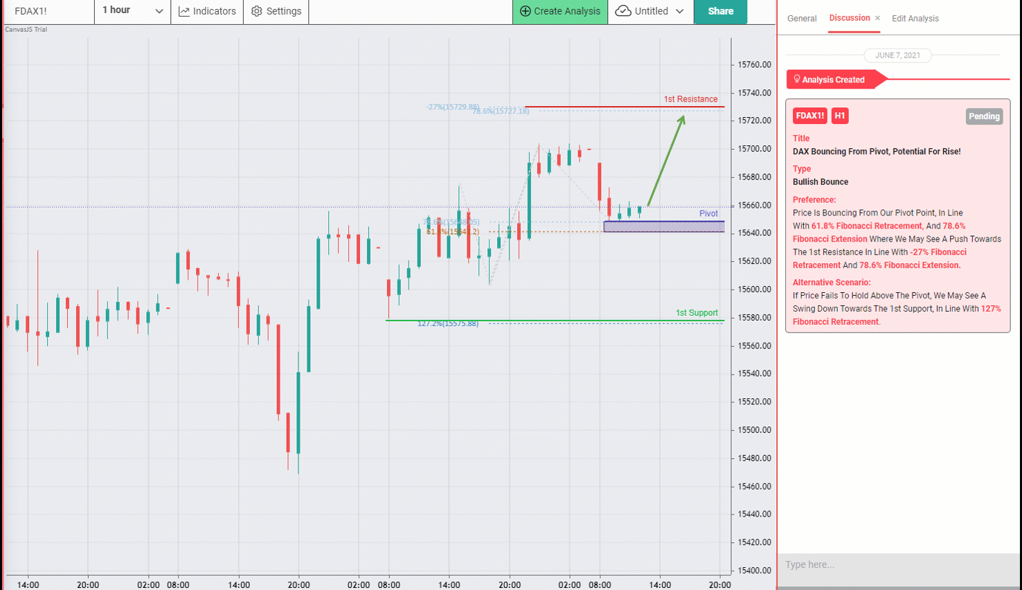 DAX Bouncing From Pivot, Potential for Rise