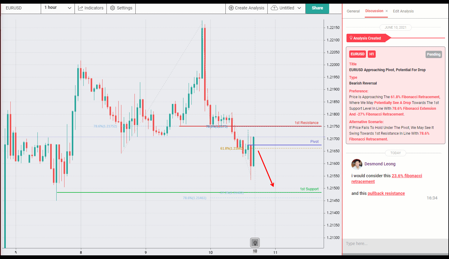 EURUSD Approaching Pivot, Potential for Drop