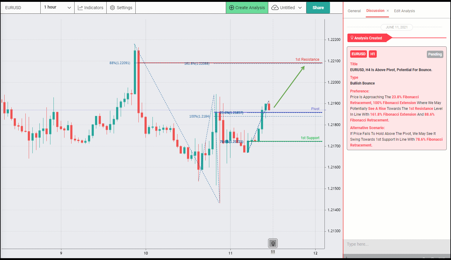 Eurusd, H4, Is Above Pivot, Potential for Bounce