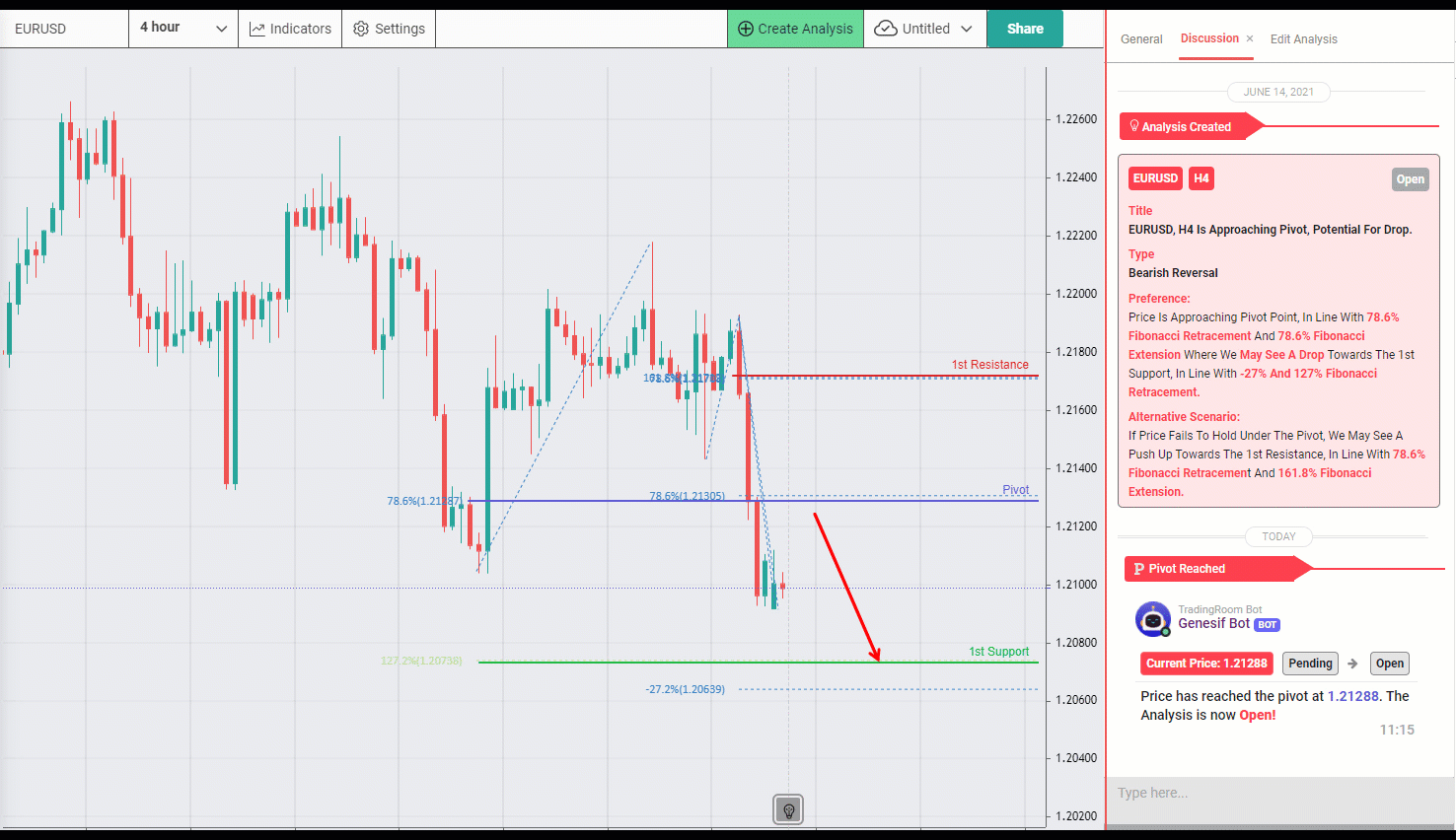 Eurusd, H4 Is Approaching Pivot, Potential for Drop