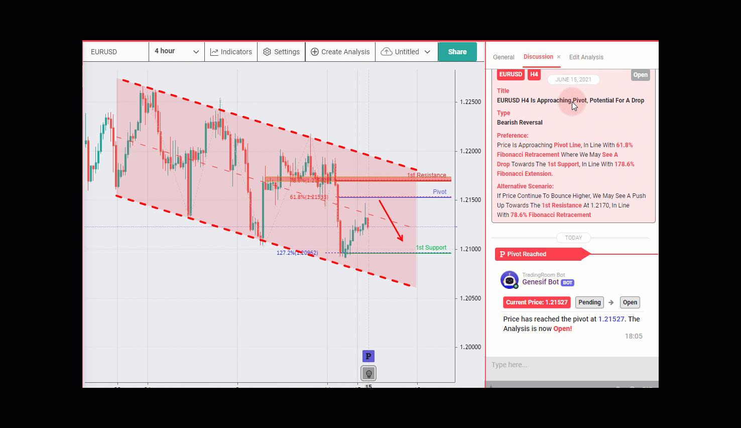 Eurusd, H4 Approaching Our Pivot, Potential for Drop
