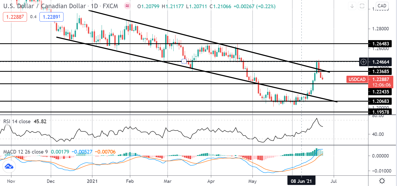 聚焦周五：usdcad反转