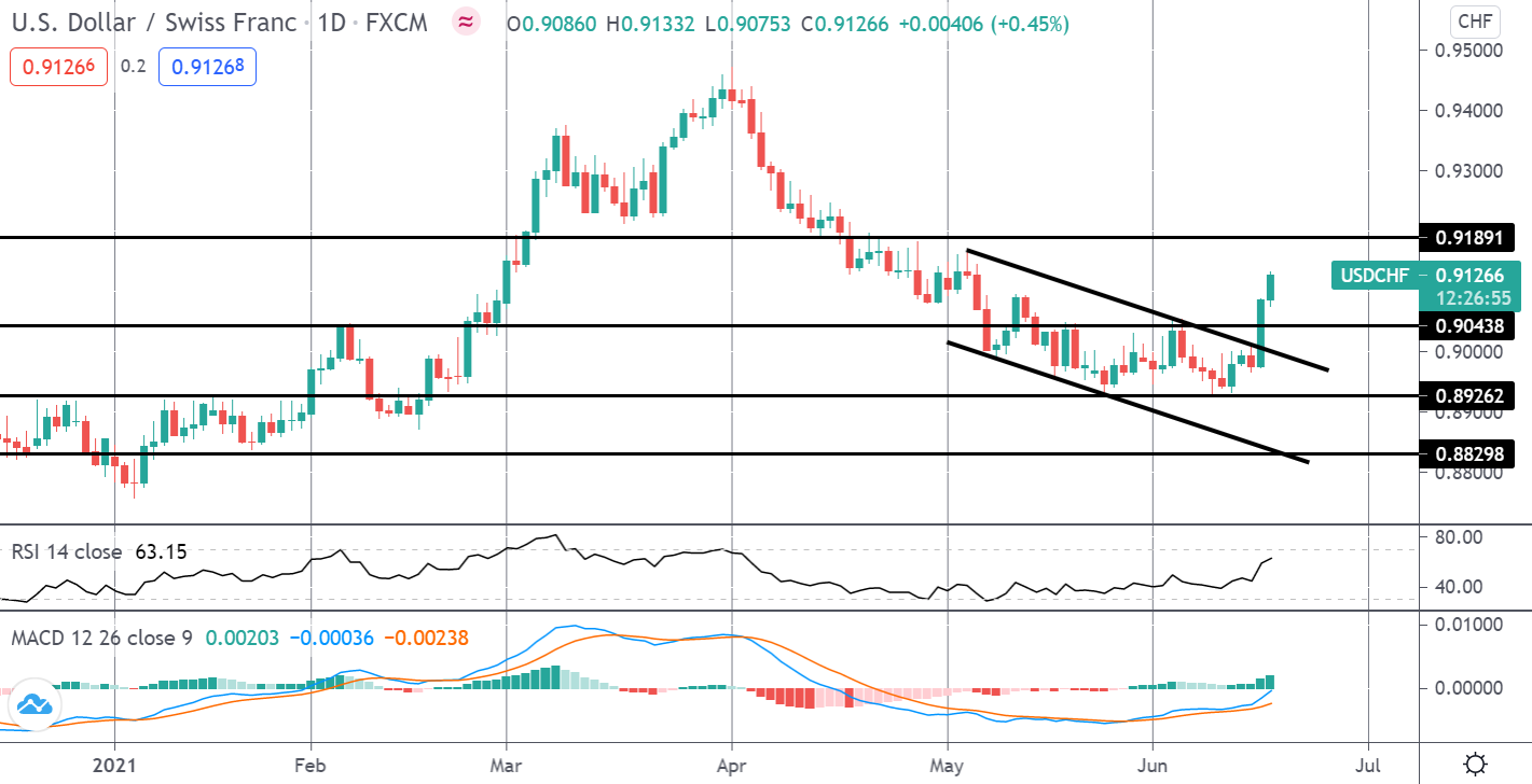 Market Spotlight: USDCHF Update