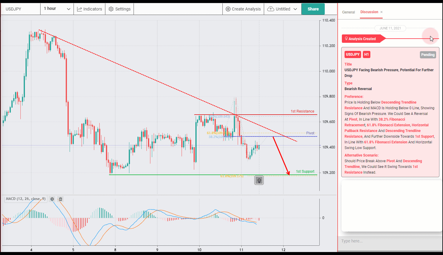 USDJPY Facing Bearish Pressure, Potential for Reversal