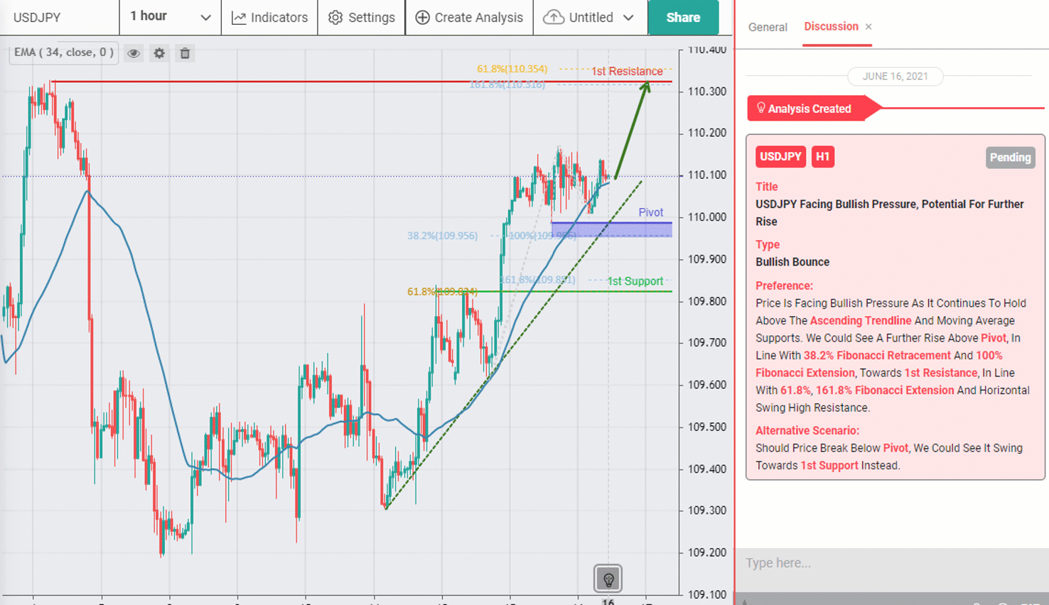 USDJPY Facing Bullish Pressure, Potential for Further Rise