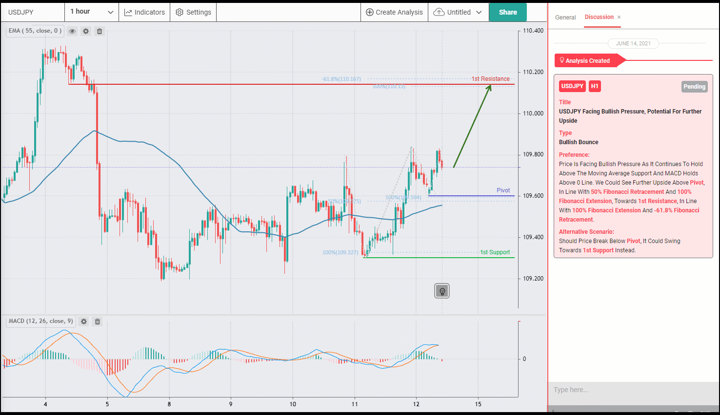 USDJPY Facing Bullish Pressure, Potential for Rise