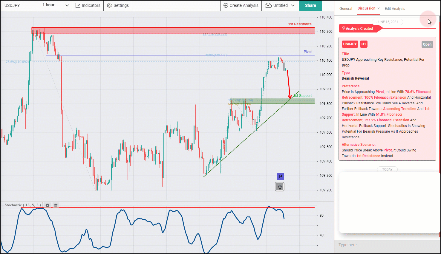 USDJPY Reversed From Pivot, Potential for Downside
