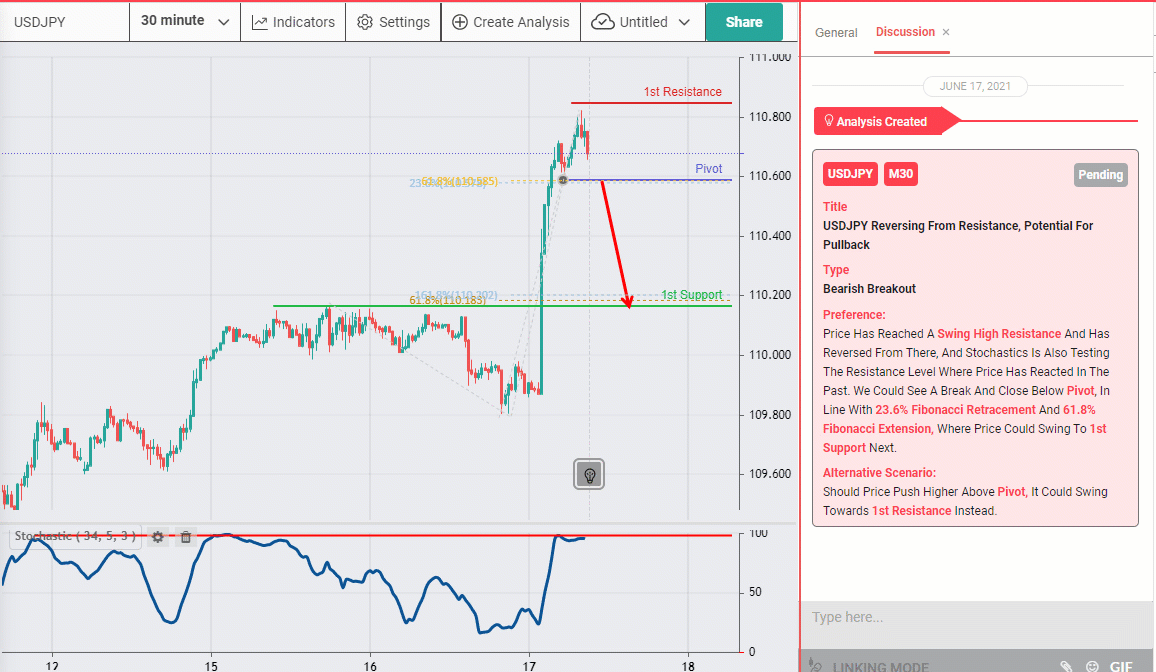 USDJPY Reversing From Swing High, Potential for Drop
