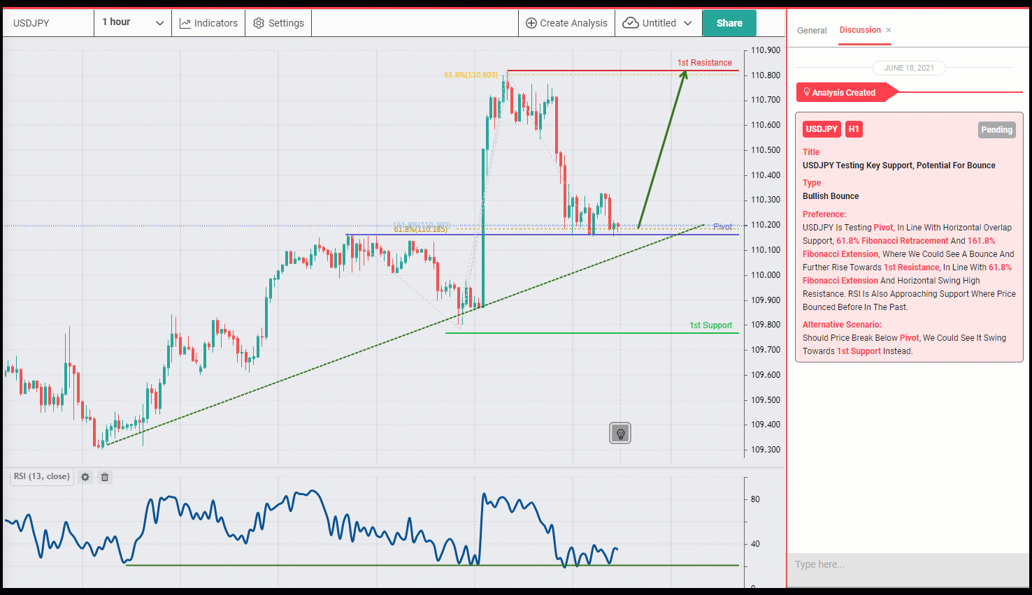 USDJPY Testing Pivot, Potential for Further Bounce