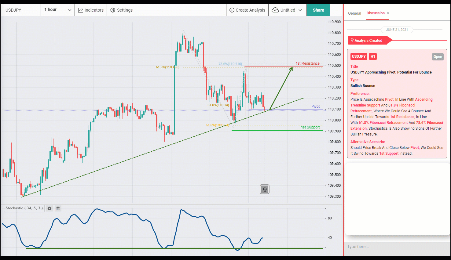 USDJPY Testing Pivot, Potential for Upside