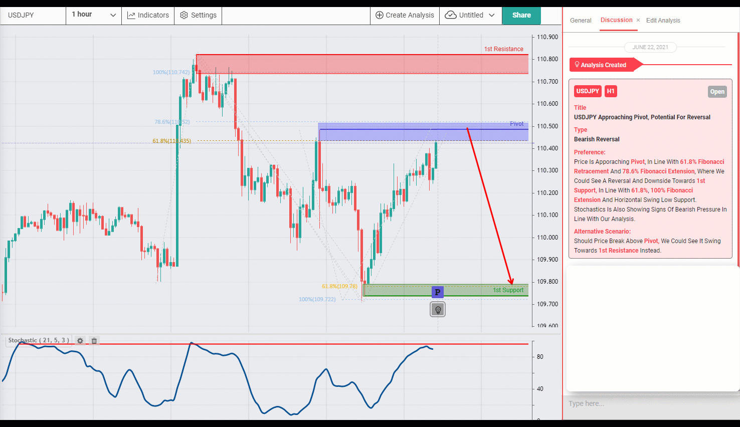 USDJPY Testing Pivot, Potential for Reversal
