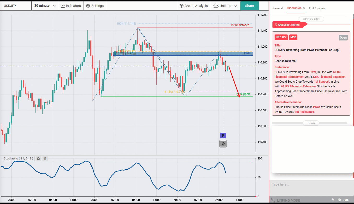 USDJPY Reversing From Pivot, Potential Drop