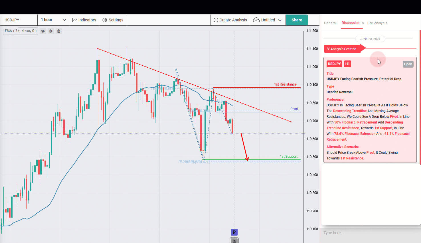 USDJPY Facing Bearish Pressure, Potential Drop