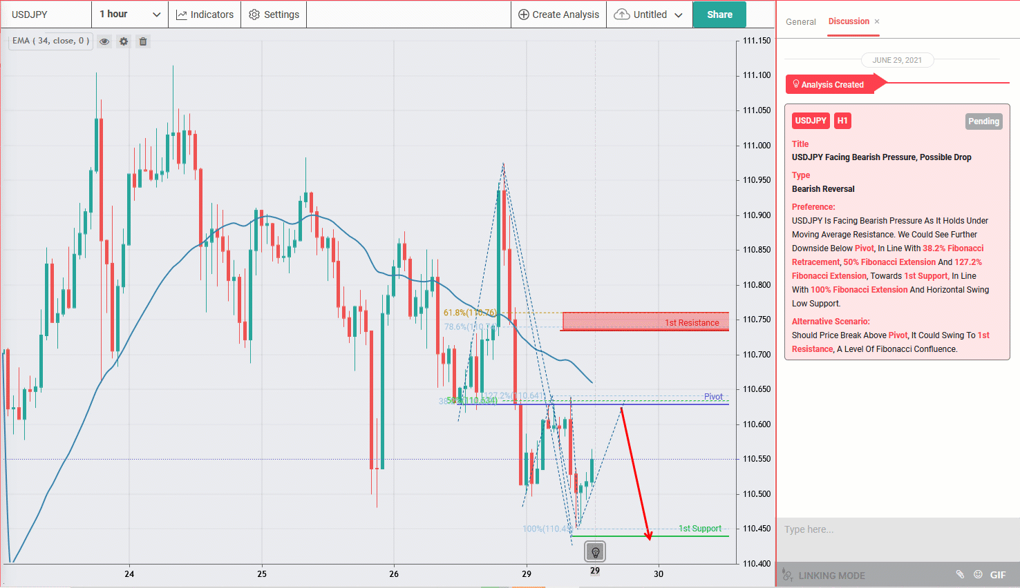 USDJPY Facing Bearish Pressure, Possible Drop