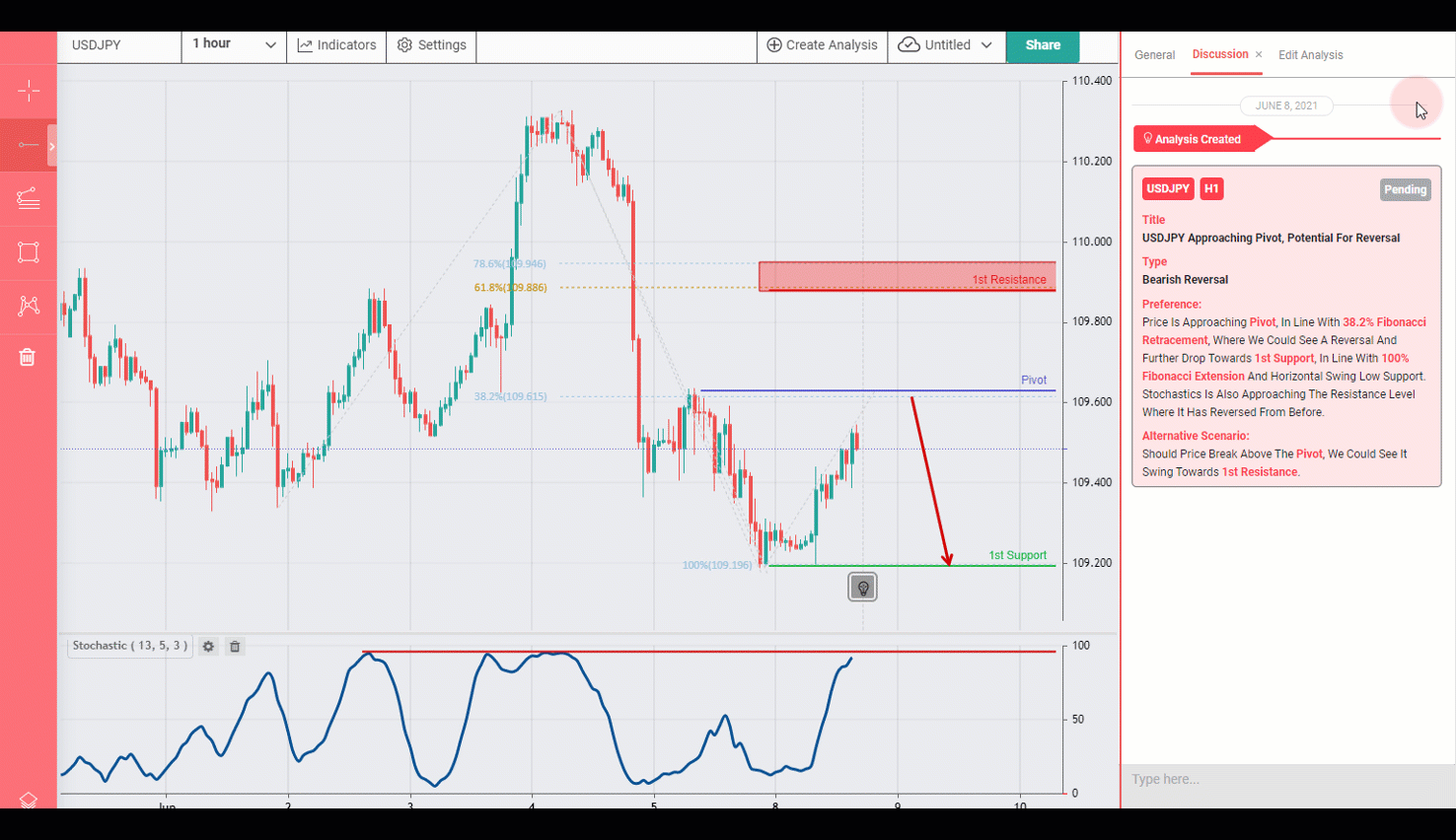 Usdjpy, H1 Approaching Pivot, Potential Reversal