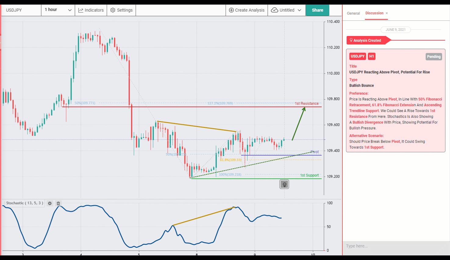 USDJPY Reacting Above Pivot, Potential for Further Rise