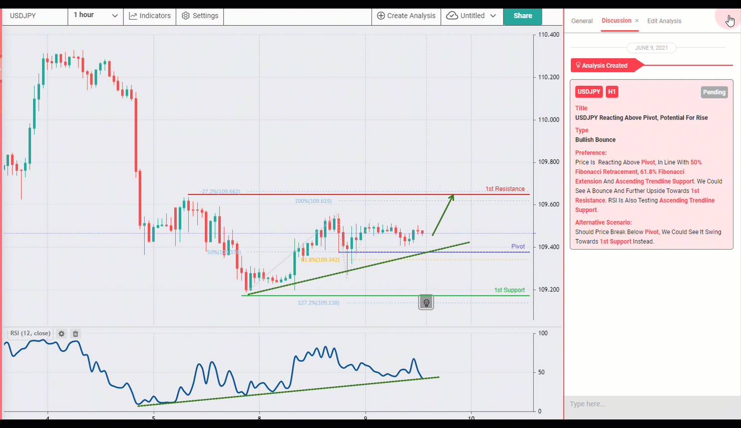 USDJPY Reacting Above Pivot, Potential for Rise