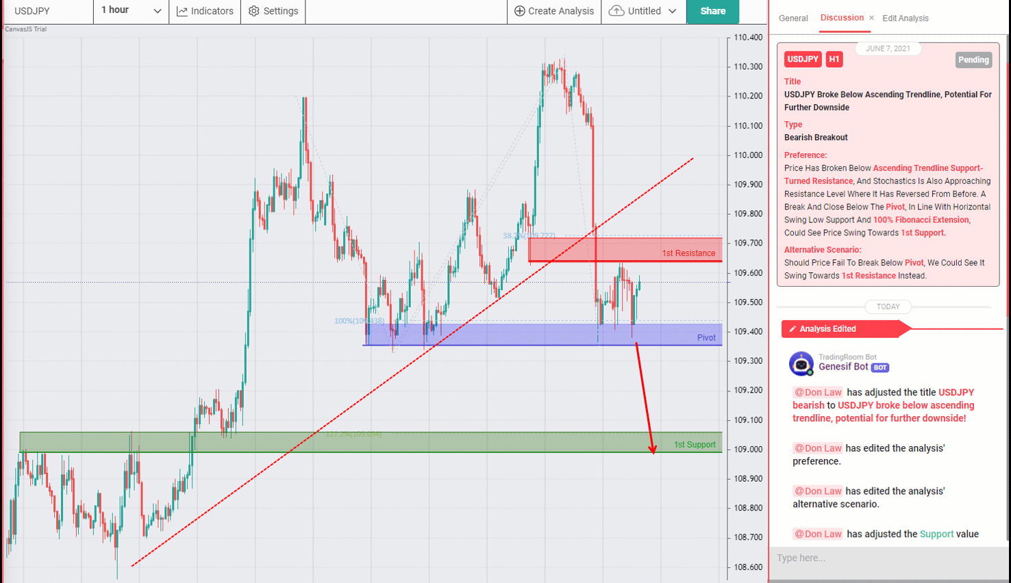 USDJPY Broke Below Ascending Trendline, Potential for Further Downside