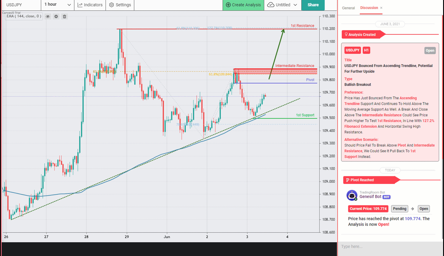 Usdjpy, H1 Is Seeing Strong Bullish Momentum, Awaiting Upside Confirmation at 109.90.