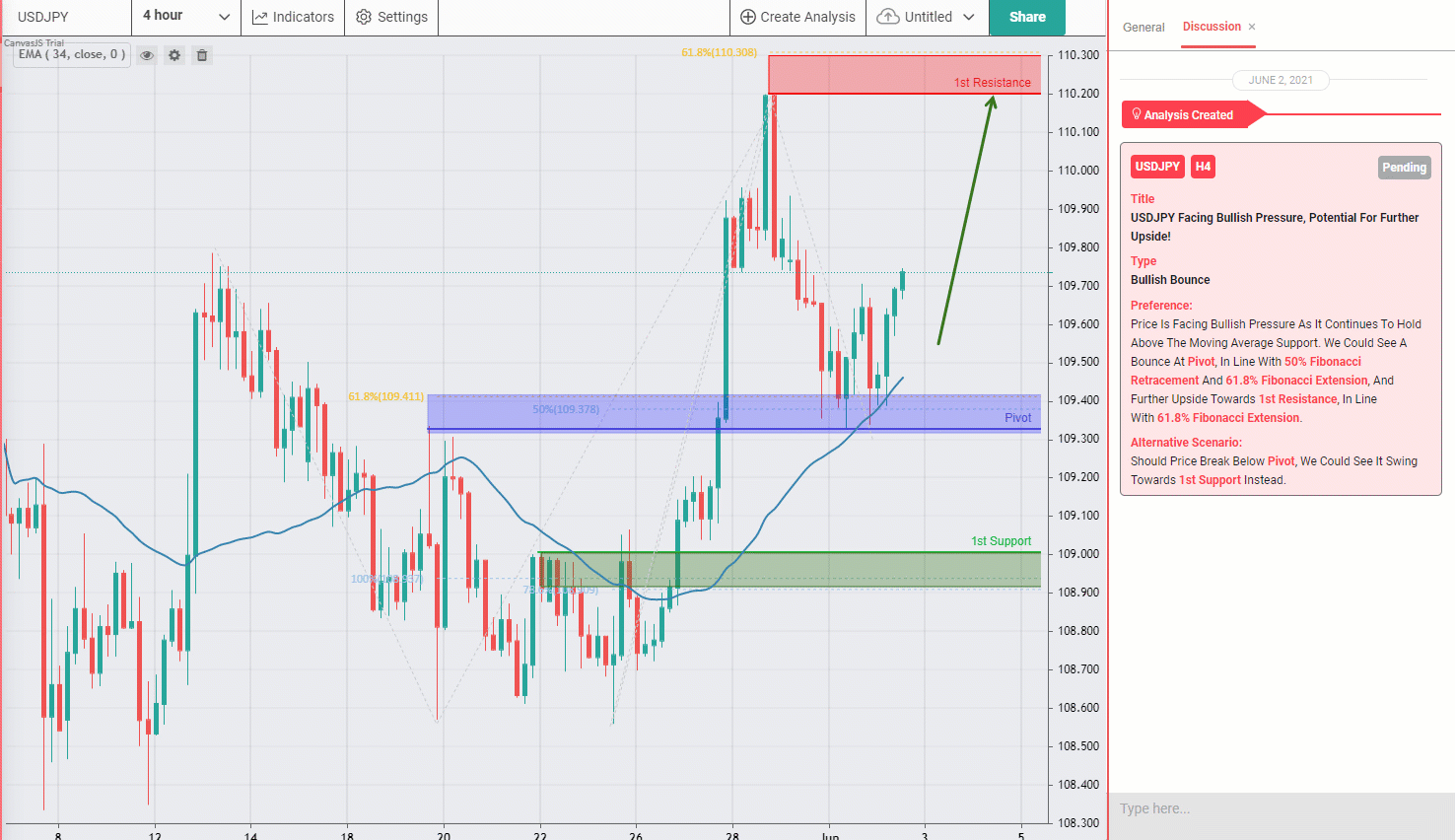 Usdjpy, H4 Bouncing Above Key Support, Potential for Further Upside