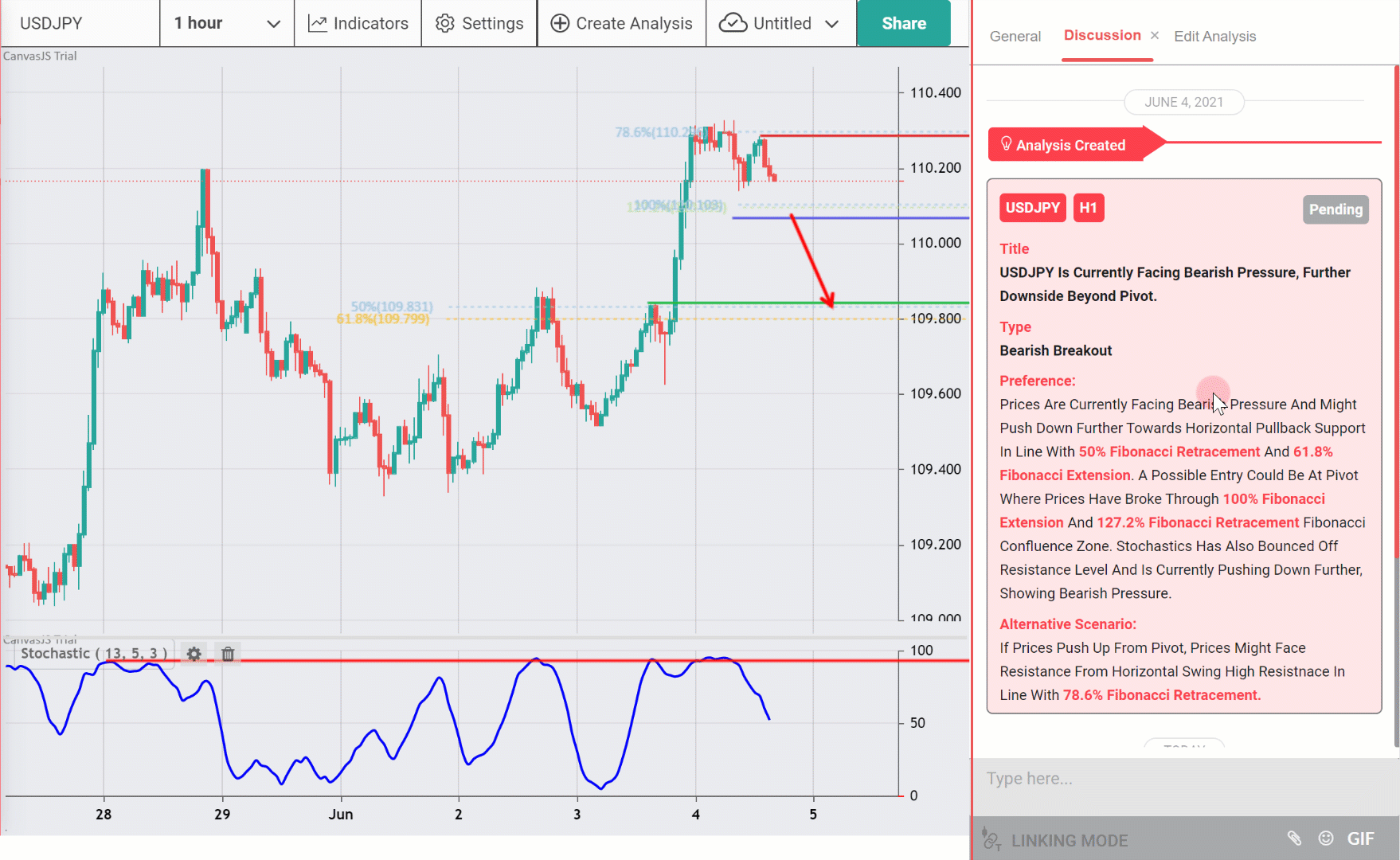 Usdjpy, H1 Is Currently Facing Bearish Pressure, Potential Drop If We Break Below 110.10.