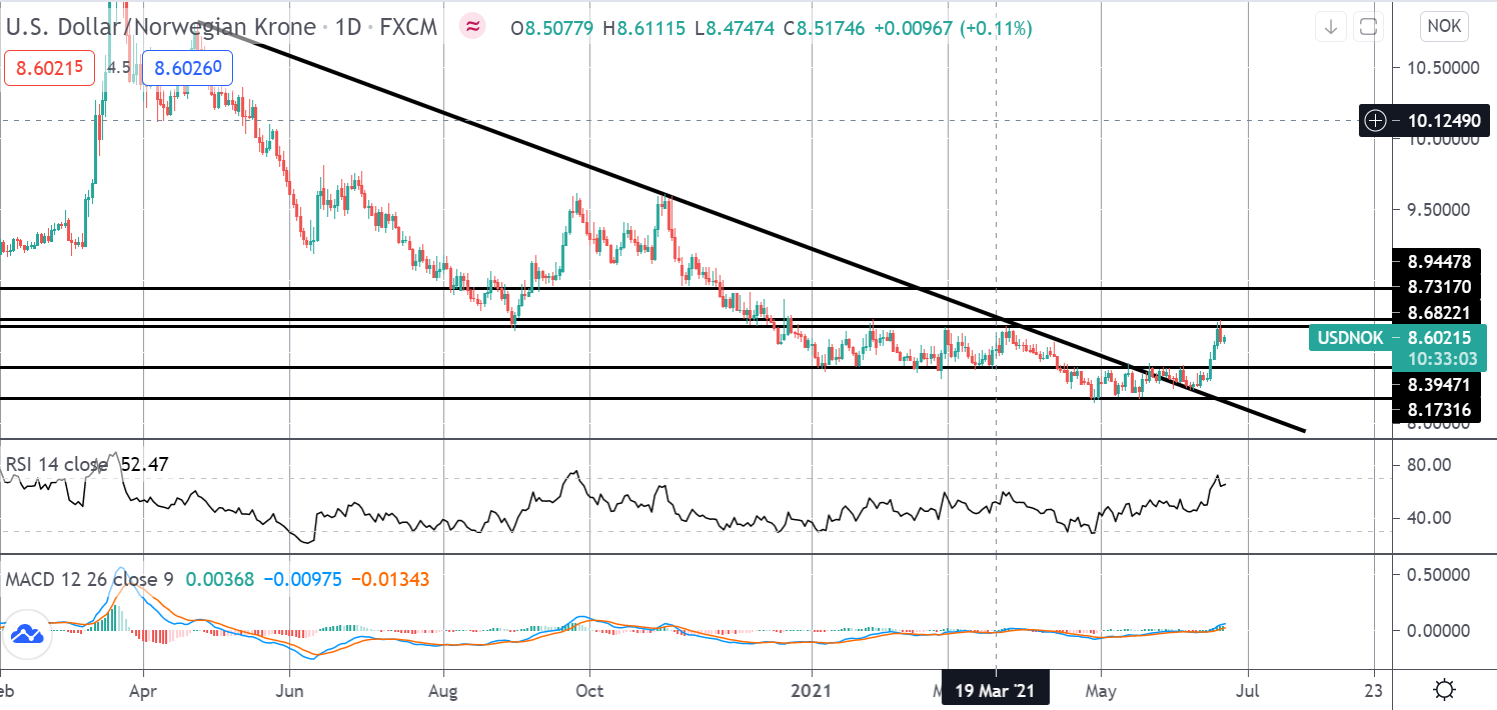 市场聚焦:基于usdnok的模式