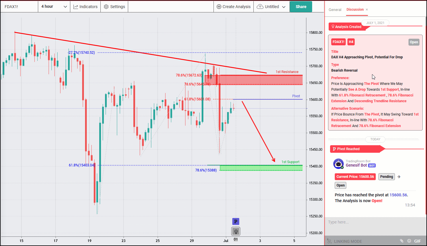 Dax, H4 Approaching Pivot, Potential for Drop