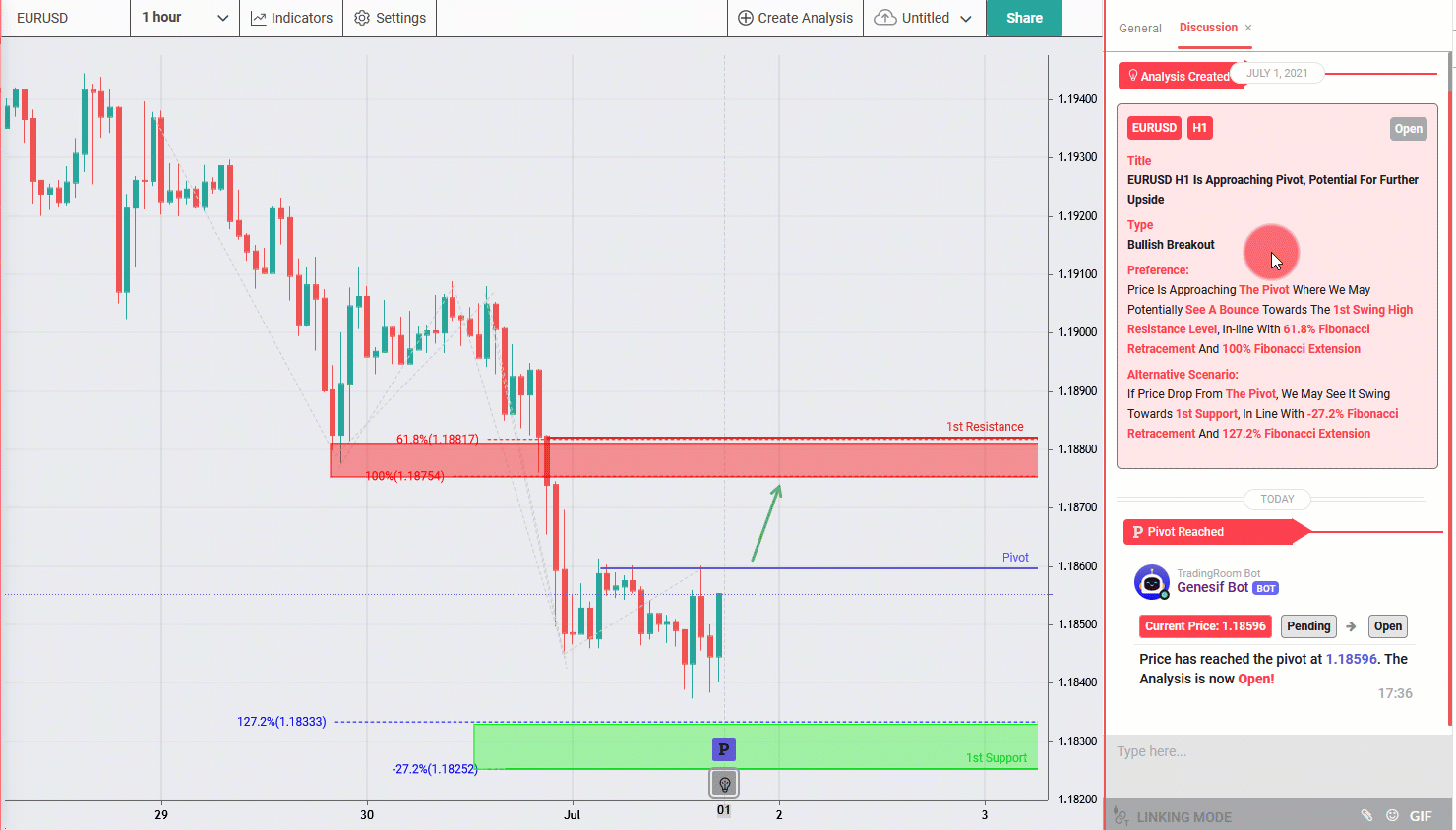 EURUSD H1 Is Approaching Pivot, Potential for Further Upside