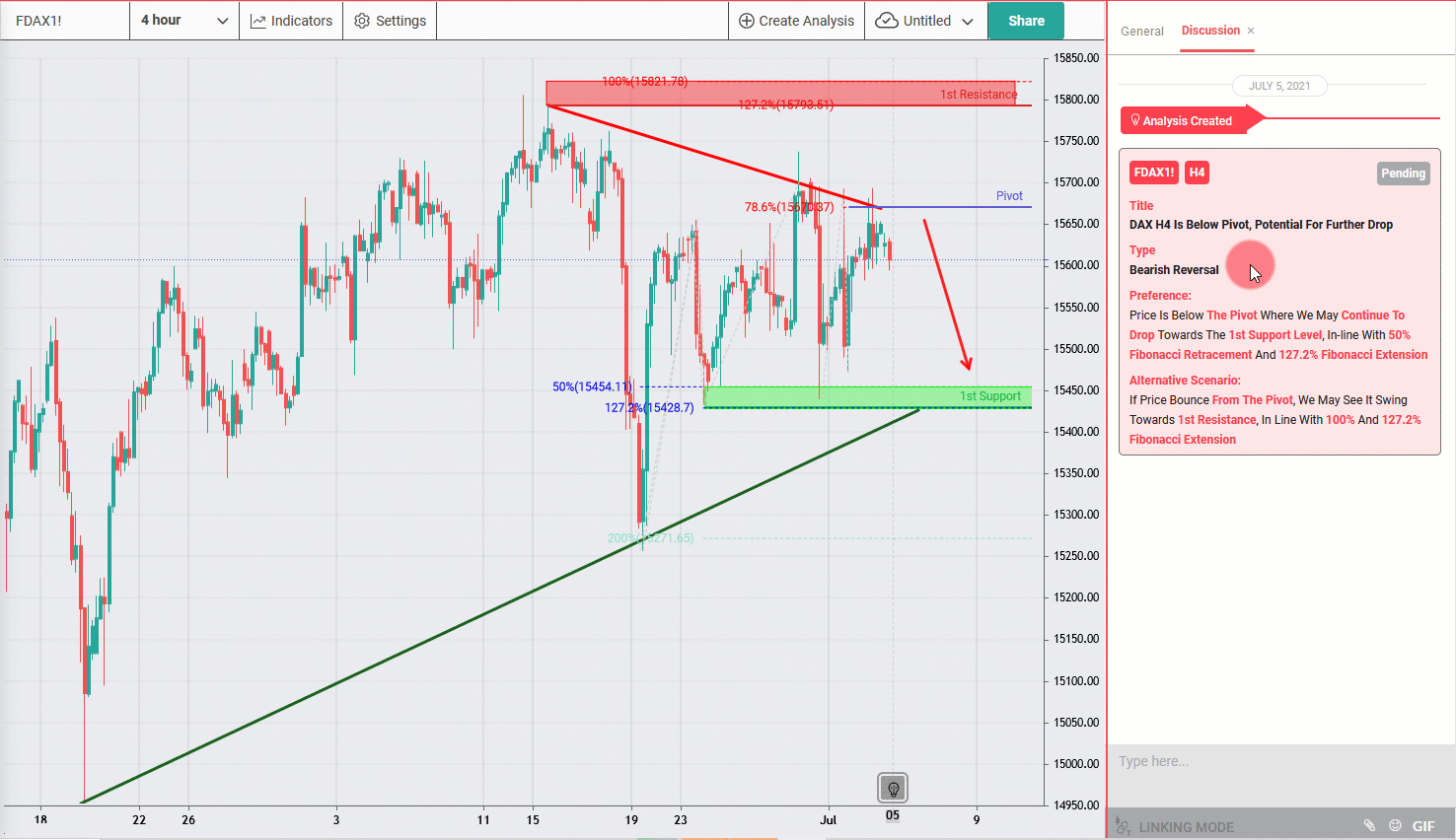 Dax H4 Is Below Pivot, Potential for Further Drop