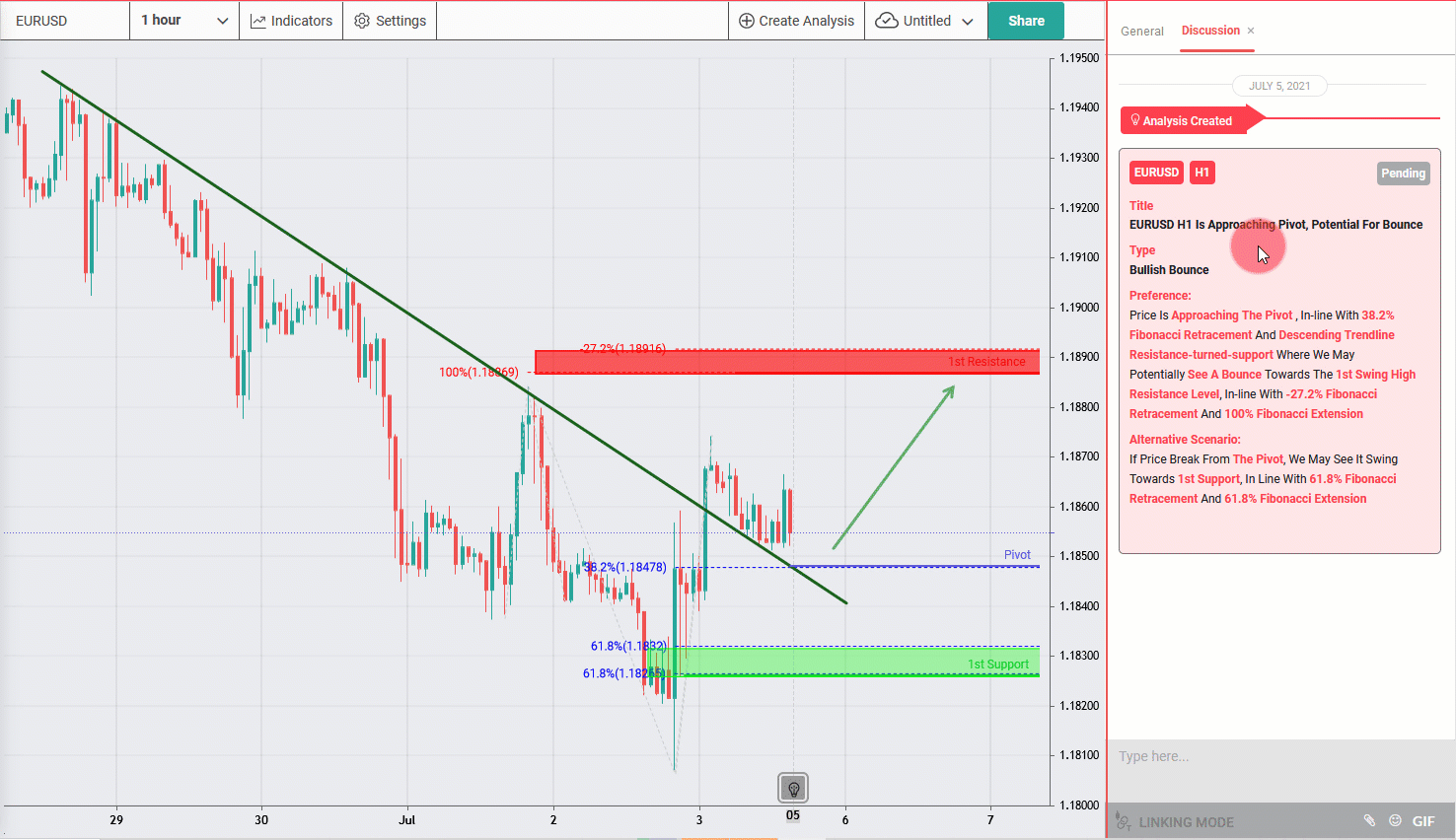 EURUSD H1 Is Approaching Pivot, Potential for Bounce