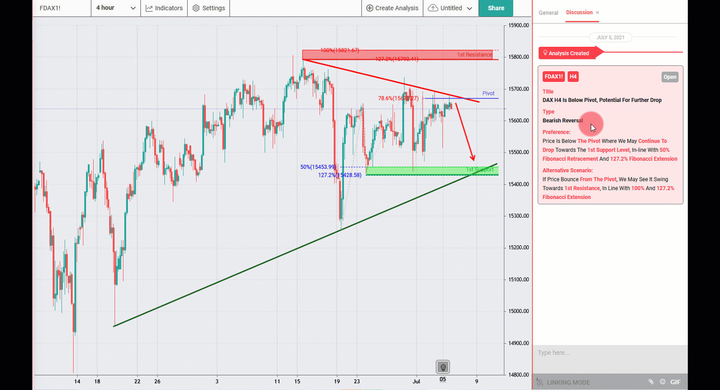 DAX H4 Is Below Pivot, Potential for Drop
