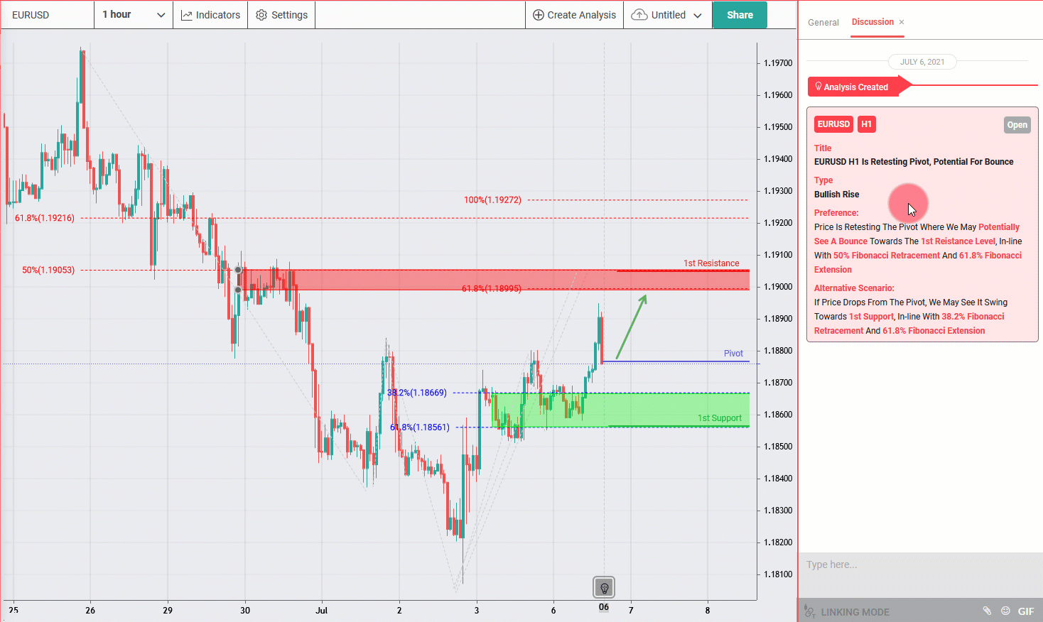 EURUSD H1 Is Testing Pivot